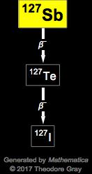 Decay Chain Image