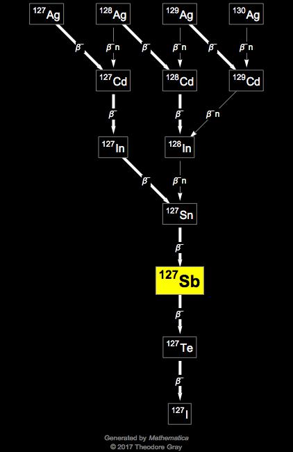 Decay Chain Image