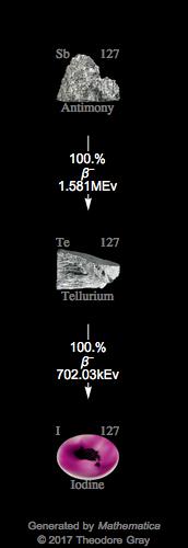 Decay Chain Image