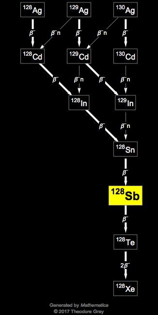 Decay Chain Image