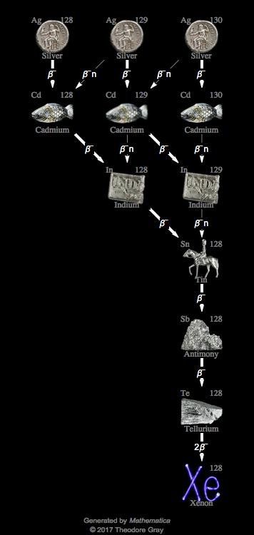 Decay Chain Image