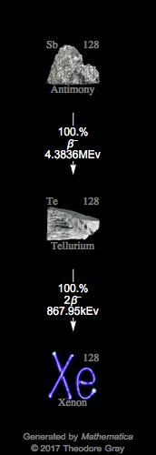 Decay Chain Image