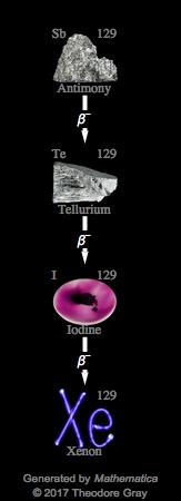 Decay Chain Image
