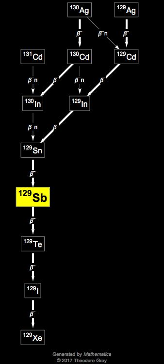 Decay Chain Image