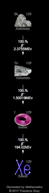 Decay Chain Image