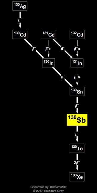 Decay Chain Image