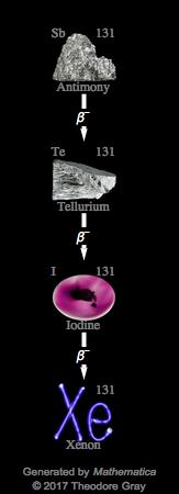 Decay Chain Image