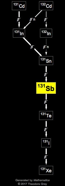Decay Chain Image
