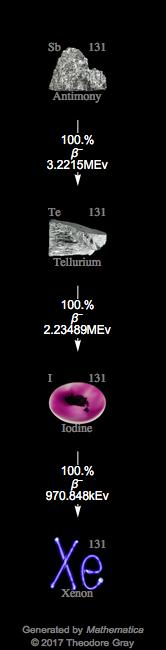 Decay Chain Image