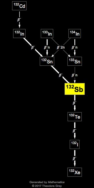 Decay Chain Image