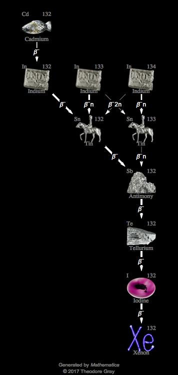 Decay Chain Image