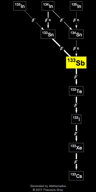 Decay Chain Image