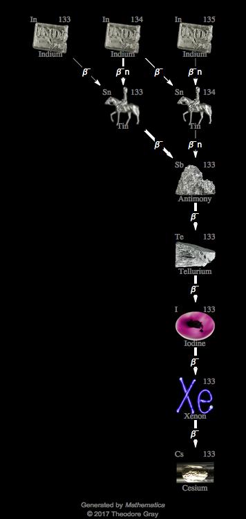 Decay Chain Image