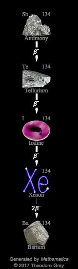 Decay Chain Image
