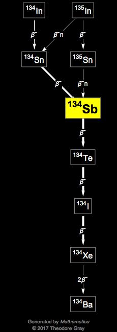 Decay Chain Image