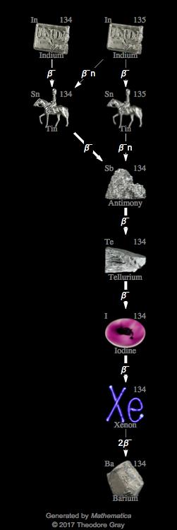Decay Chain Image