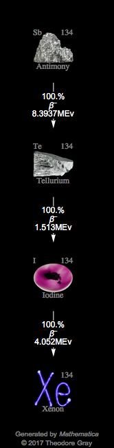 Decay Chain Image
