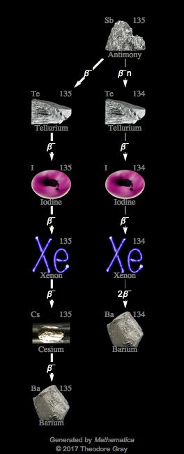 Decay Chain Image