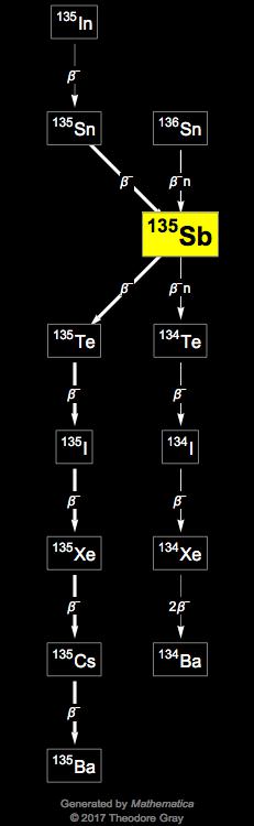 Decay Chain Image