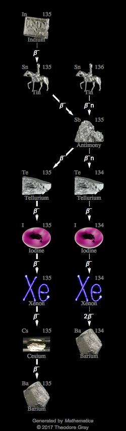 Decay Chain Image