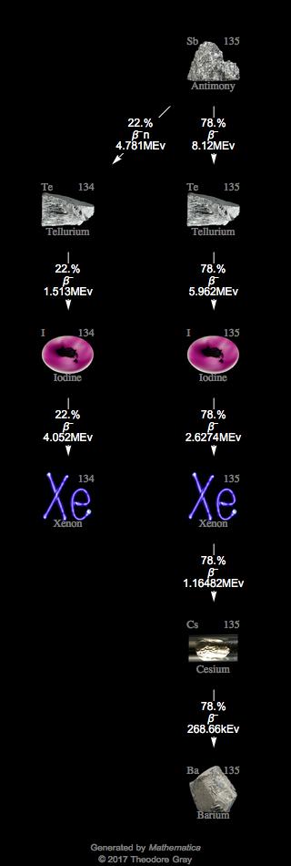 Decay Chain Image