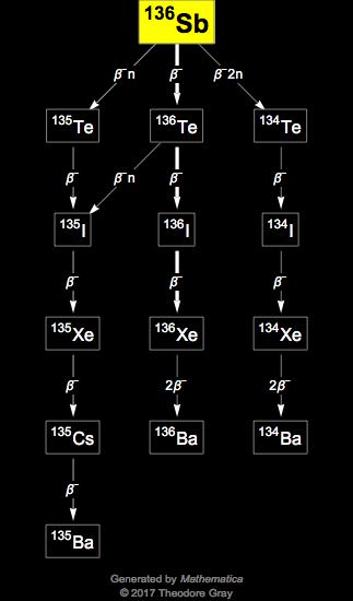 Decay Chain Image
