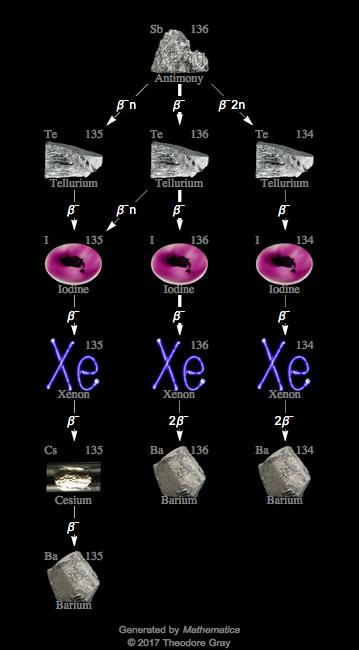 Decay Chain Image