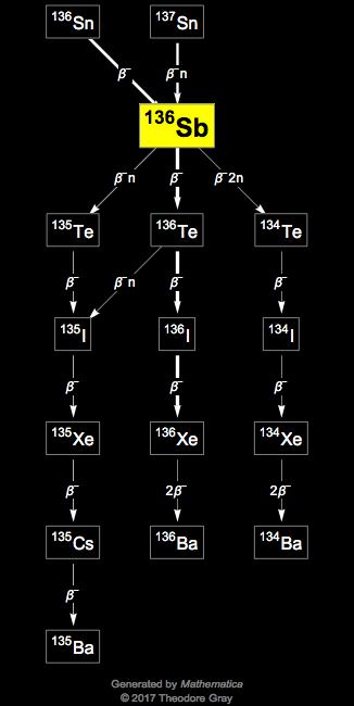 Decay Chain Image