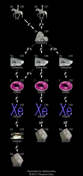 Decay Chain Image