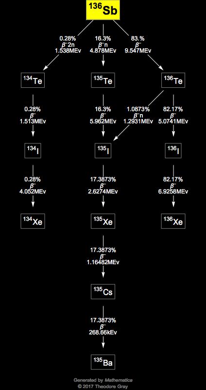 Decay Chain Image