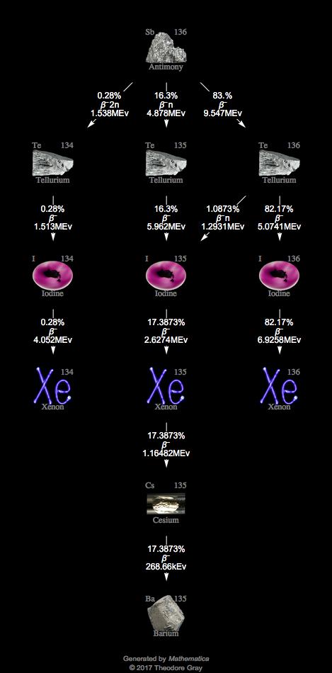Decay Chain Image