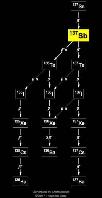 Decay Chain Image