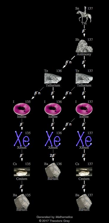 Decay Chain Image