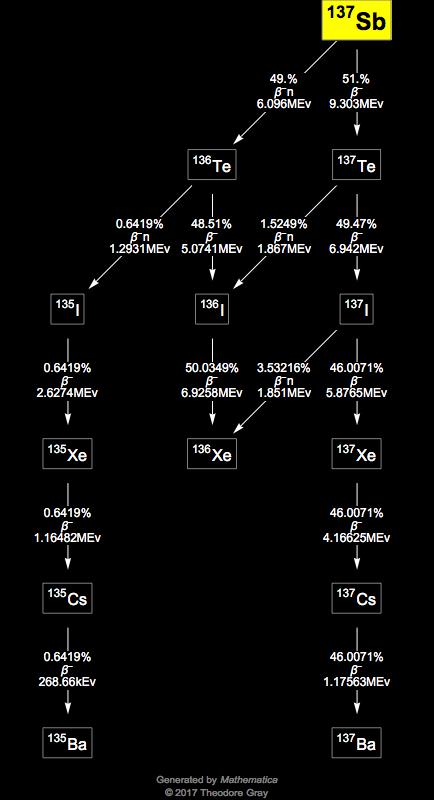 Decay Chain Image