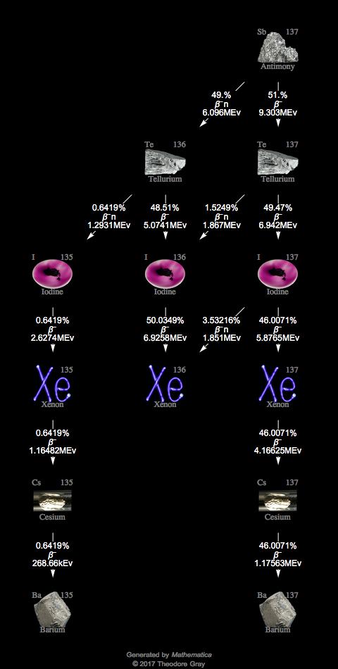 Decay Chain Image