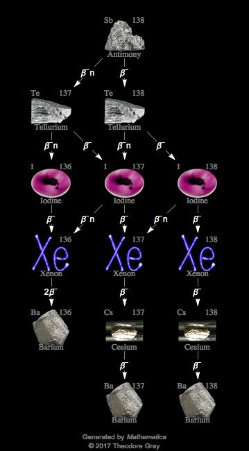 Decay Chain Image