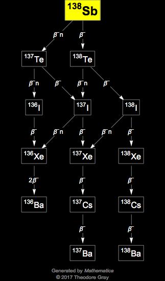 Decay Chain Image