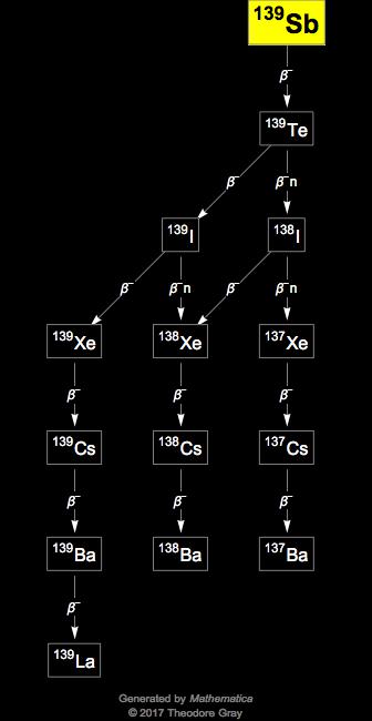 Decay Chain Image