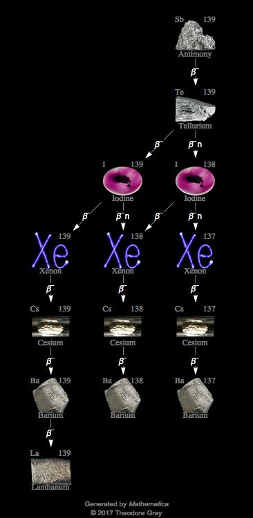 Decay Chain Image