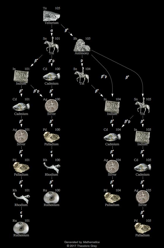 Decay Chain Image