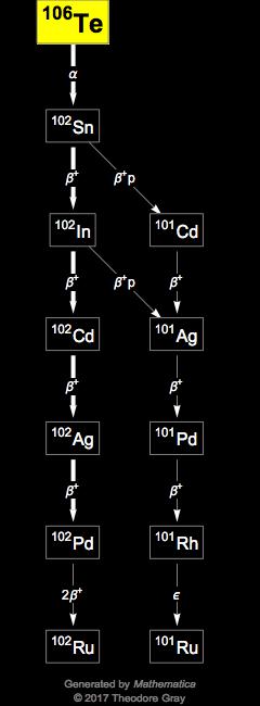 Decay Chain Image