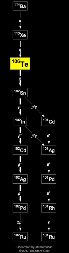 Decay Chain Image