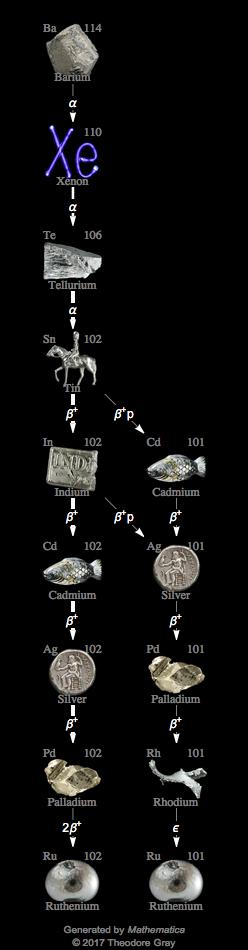 Decay Chain Image