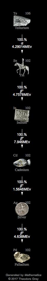 Decay Chain Image