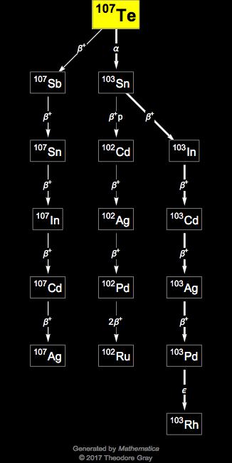 Decay Chain Image