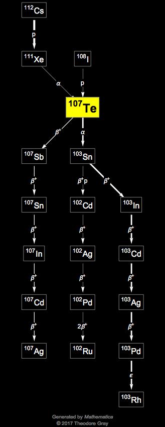 Decay Chain Image