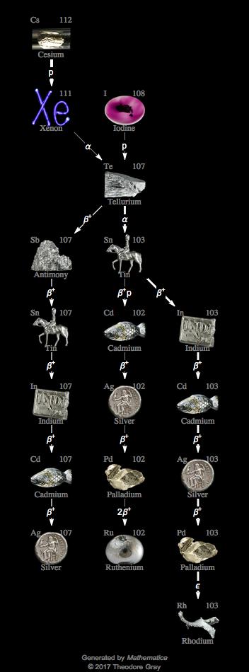 Decay Chain Image