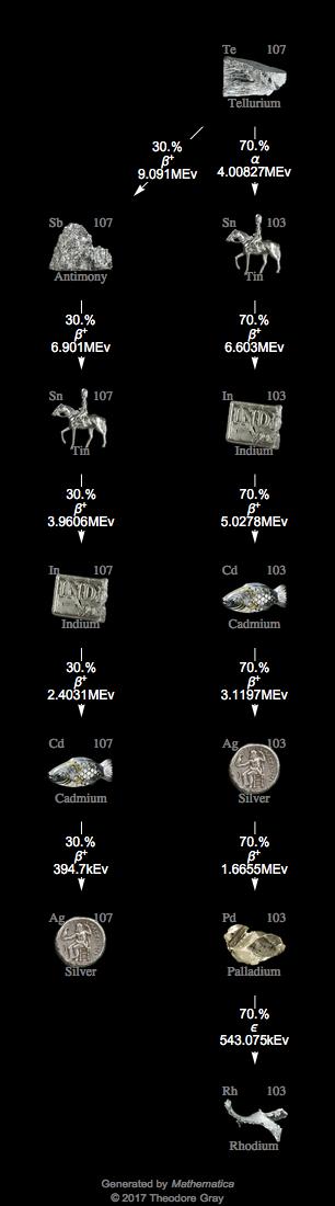 Decay Chain Image