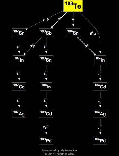 Decay Chain Image