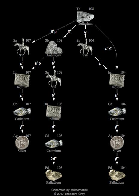 Decay Chain Image